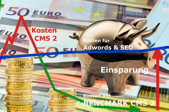 CMS spart Kosten als bestes Content Management System